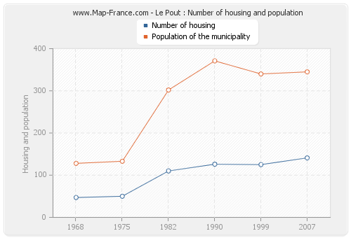 Le Pout : Number of housing and population